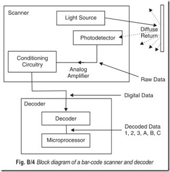 Fig. B 4 Block diagram of a bar-code scanner and decoder