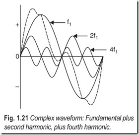 Fig.1.21Complex waveform Fundamental plus