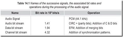 Table 14.1 Names of the successive signals, the associated bit rates and  operations during the proc