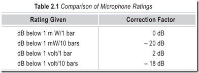Table 2.1 Comparison of Microphone Rating