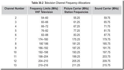 Table 30.2 Television Channel Frequency Allocations