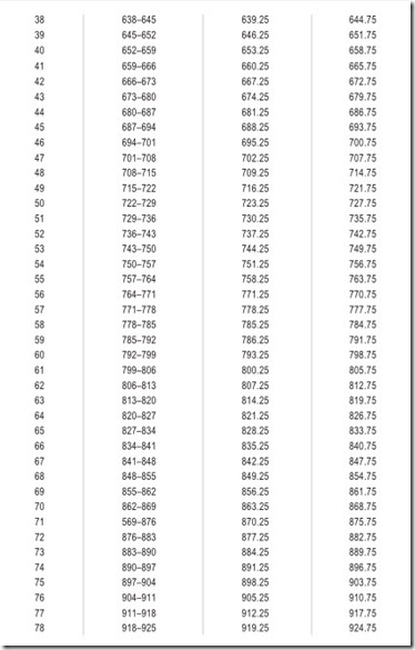 Table 30.3 Television Channel Frequency Allocations1