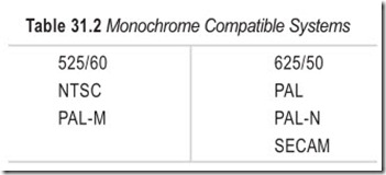 Table 31.2 Monochrome Compatible Systems
