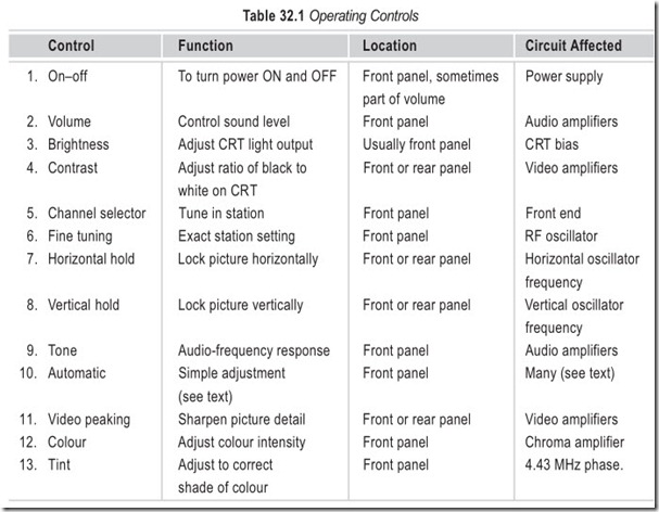 Table 32.1 Operating Controls