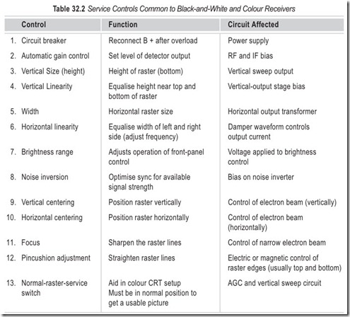 Table 32.2 Service Controls Common to Black-and-White and Colour Receivers