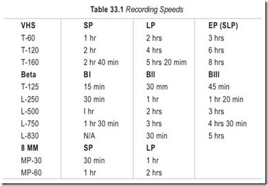 Table 33.1 Recording Speeds