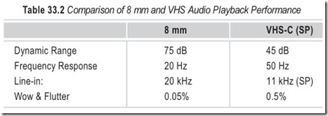 Table 33.2 Comparison of 8 mm and VHS Audio Playback Performance