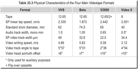 Table 33.3 Physical Characteristics of the Four Main Videotape Formats