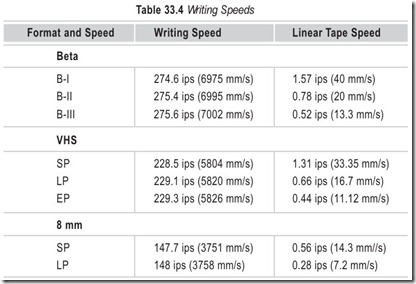 Table 33.4 Writing Speeds