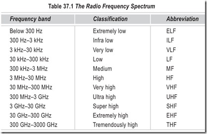 Table 37.1 The Radio Frequency Spectrum