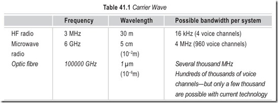 Table 41.1 Carrier Wave