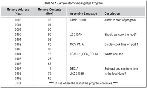 Table 50.1 Sample Machine-Language Program