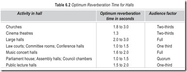 Table 6.2 Optimum Reverberation Time for Halls
