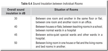 Table 6.4 Sound Insulation between Individual Rooms