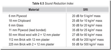 Table 6.5 Sound Reduction Index