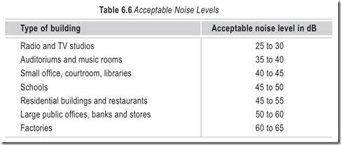 Table 6.6 Acceptable Noise Levels