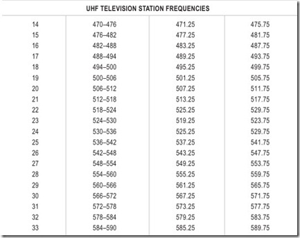UHF TELEVISION STATION FREQUENCIES