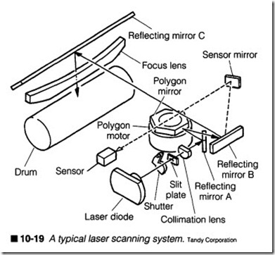 10-19 A typical laser scanning system.