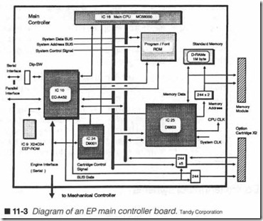 11-3  Diagram of an EP main controller board.
