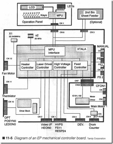 11-5  Diagram of an EP mechanical controller board.