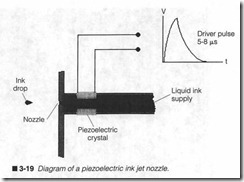 3-19 Diagram of a piezoelectric ink jet nozzle.