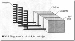 3-22 Diagram of a color ink jet cartridge.