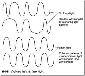 4-11  Ordinary light vs.  laser light.