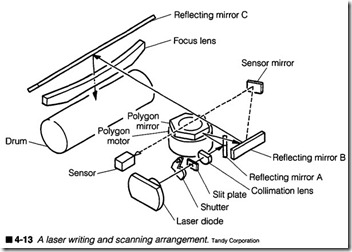 4-13  A laser writing and scanning arrangement.