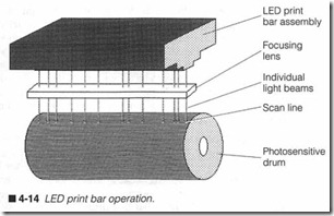 4-14  LED print bar operation.