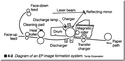 4-2 Diagram of an EP image formation system. Tandy corporation
