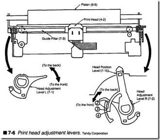7-6  Print head adjustment levers.
