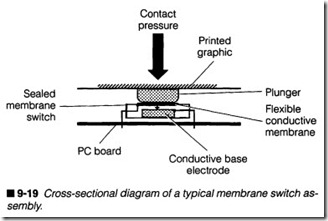 9-19  Cross-sectional diagram of a typical membrane switch assembly.