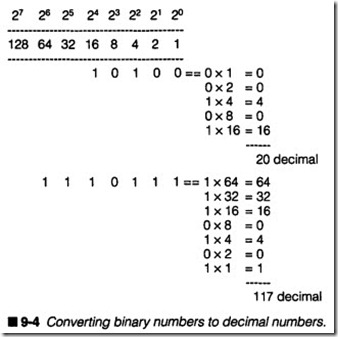 9-4  Converting binary numbers to decimal numbers.