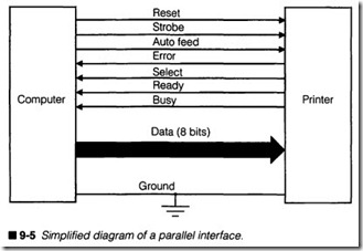 9-5  Simplified diagram of a parallel interface.