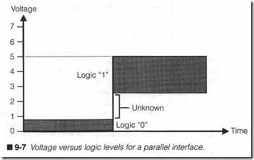 9-7  Voltage versus logic levels for a parallel interface.