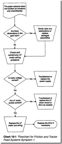 Chart 1 0-1  Flowchart for Friction and Tractor  Feed Systems Symptom  1.