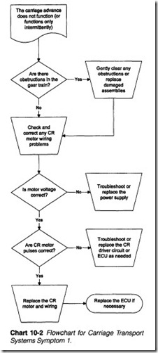 Chart 1 0-2  Flowchart for Carriage  Transport Systems Symptom  1.