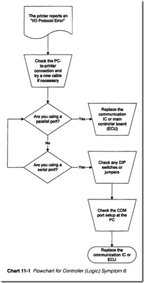 Chart 11-1  Flowchart for Controller (Logic) Symptom 6.