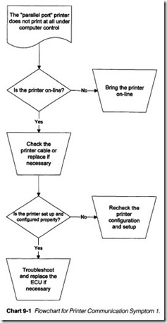 Chart 9-1  Flowchart for Printer Communication Symptom 1.