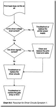 Chart 9-2  Flowchart for Driver Circuits Symptom  1.