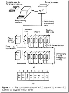 Figure 1.12 The component parts of a PLC system a an early PLC system b a typical rack of cards