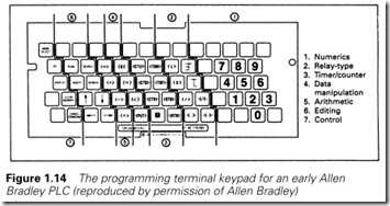 Figure 1.14 The programming terminal keypad for an early Allen   Bradley PLC (reproduced by permission of Allen Bradley)