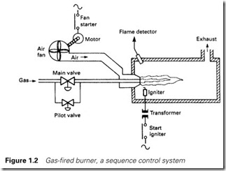 Figure 1.2 Gas-fired burner, a sequence control system
