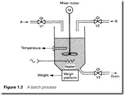 Figure 1.3 A batch process
