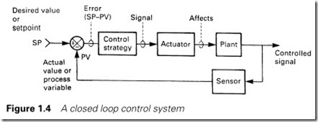 Figure 1.4 A closed loop control system