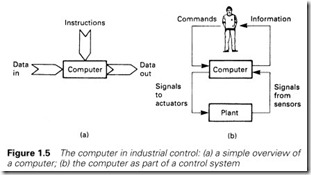 Figure 1.5 The computer in industrial control a simple overview of a computer b the computer as part of a control system