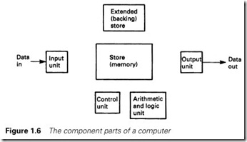 Figure 1.6 The component parts of a computer