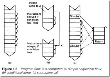 Figure 1.8 Program flow in a computer simple sequential flow  conditional jump subroutine call