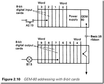 Figure 2.10 GEM-80 addressing with 8-bit cards