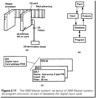 Figure 2.11 The ABB Master system  (a) layout of ABB Master system;  (b) program structure; (c) part of database (for digital input card)